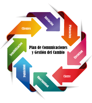 Gestión del Cambio